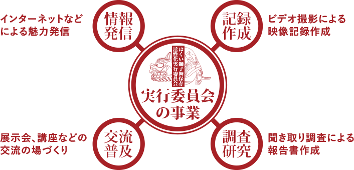 実行委員会の事業